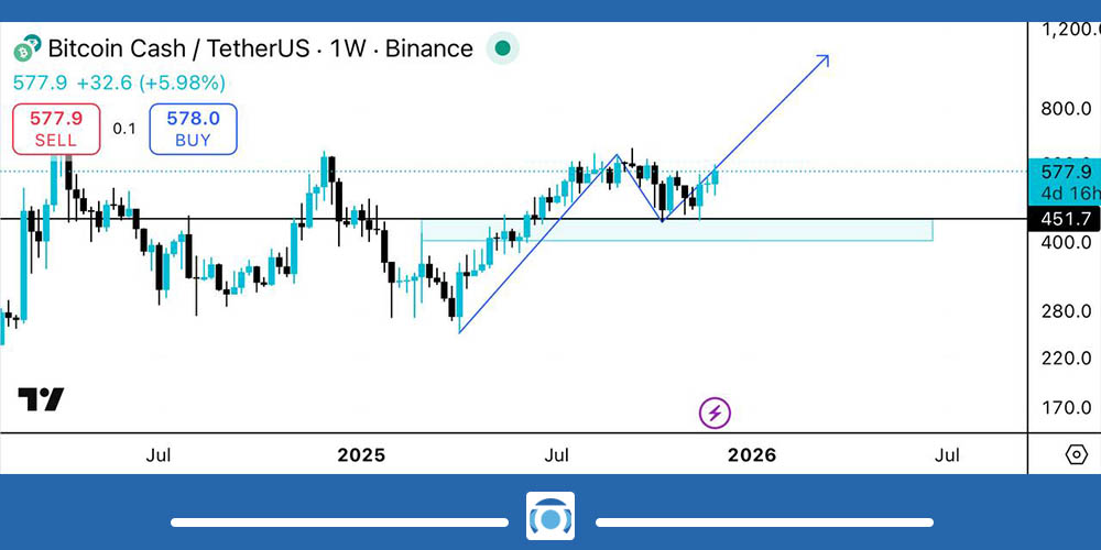 تحلیل ارز بیت کوین کش