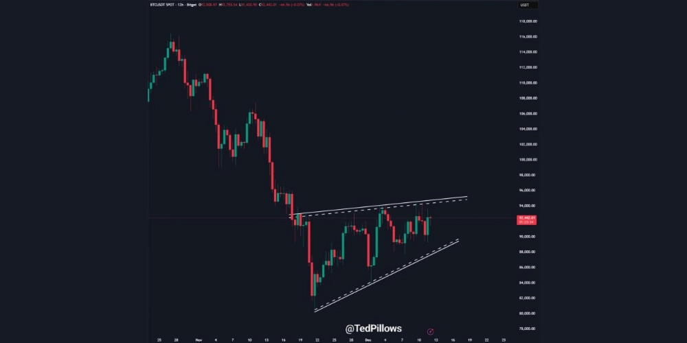 پست تد پیلووز هشدار نزولی تحلیلگران برای بیت کوین