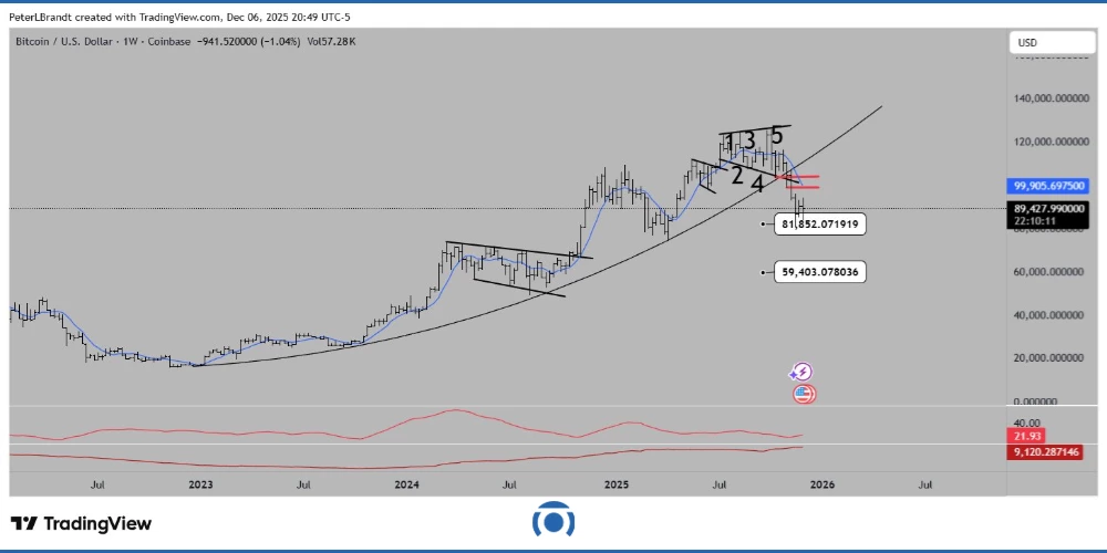 تحلیل پیتر برنت از مسیر صعودی بیت کوین