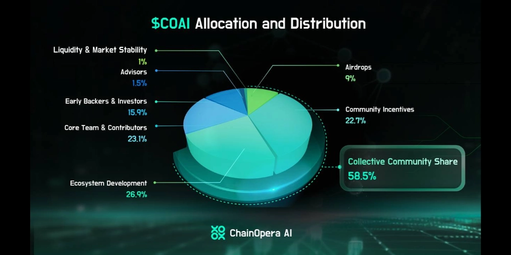 توکنومیک ارز Coai