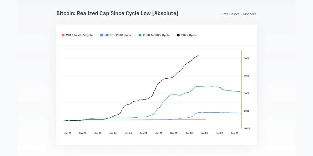 آمار رکورد جذب سرمایه بیت کوین