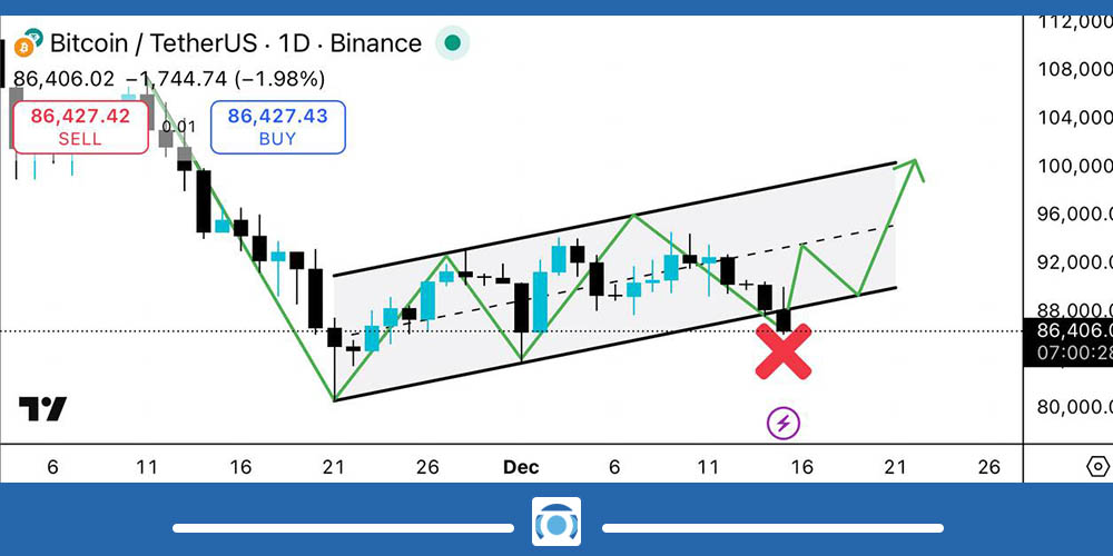 سناریو صعودی برای بیت کوین