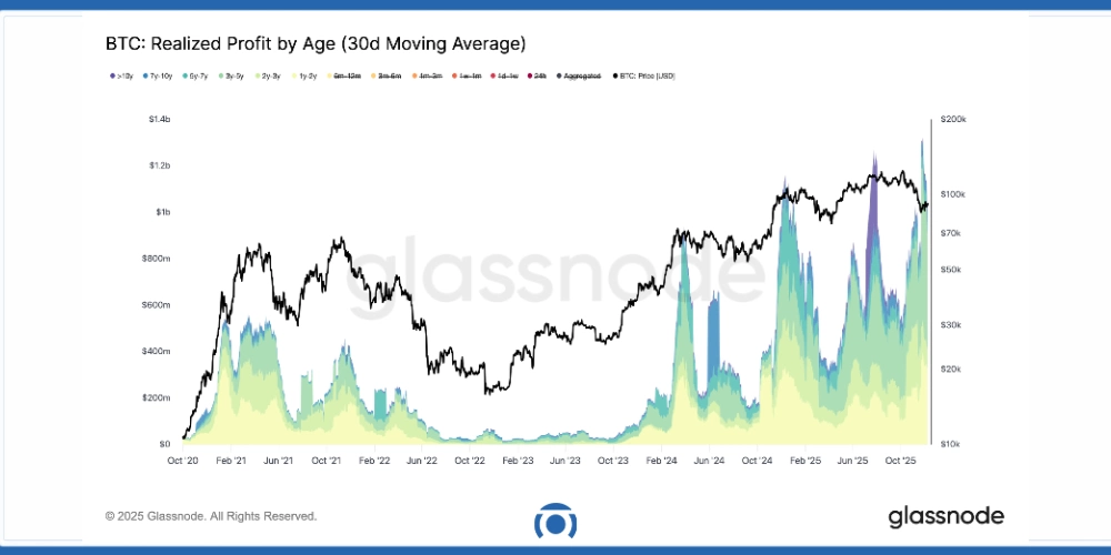 نمودار سود محقق شده بیت کوین