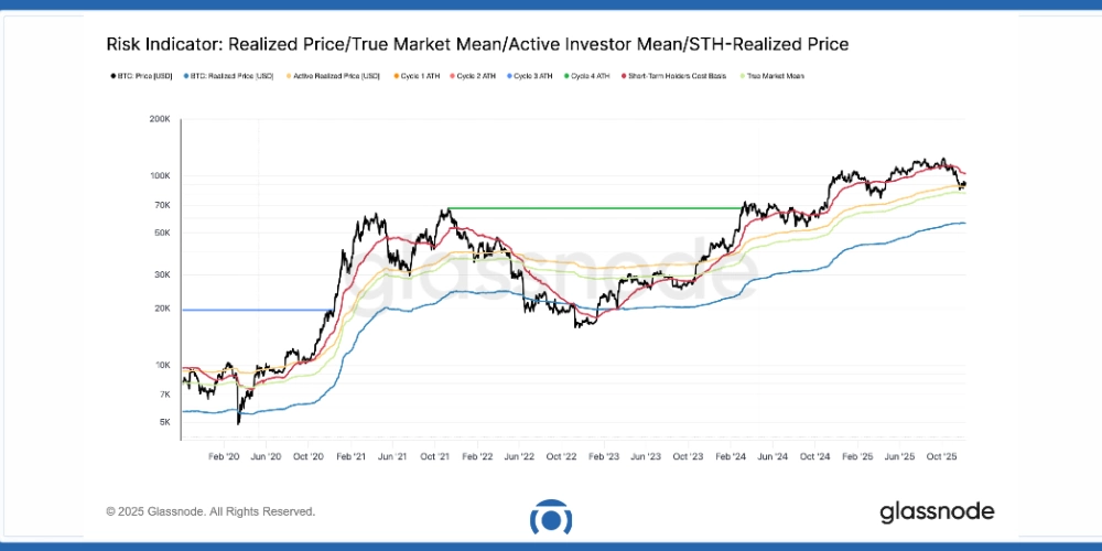 نمودار قیمت بیت کوین و سود محقق شده