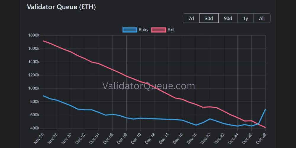 صف ۲۷۸ هزار اعتبارسنج اتریوم برای ورود