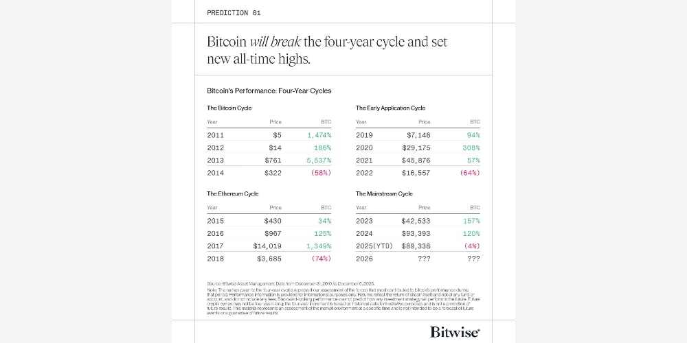 تاریخچه عملکرد بیت کوین