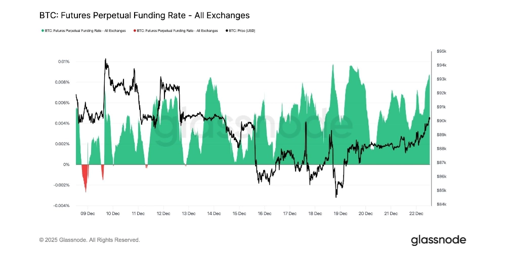 فاندینگ ریت بیت کوین