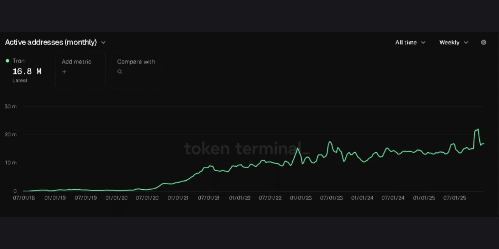 نمودار رکورد شکنی شبکه ترون