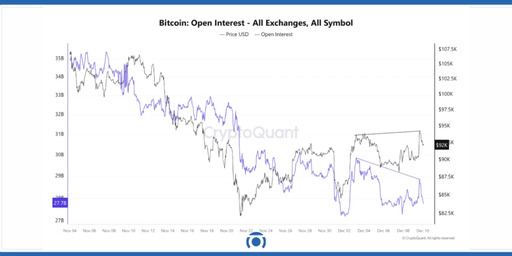 عدم اطمینان از آینده نرخ بهره و معاملات باز بیت کوین