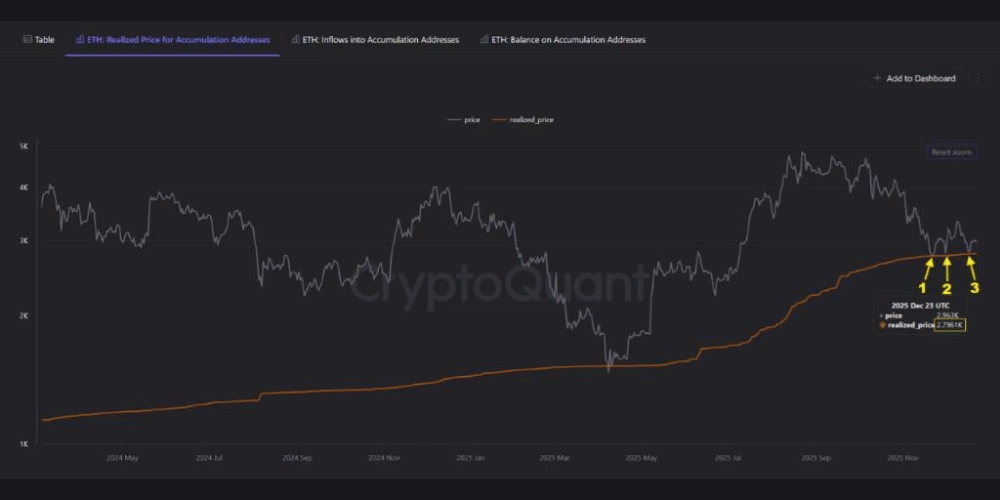 نمودار قیت محقق شده اتریوم