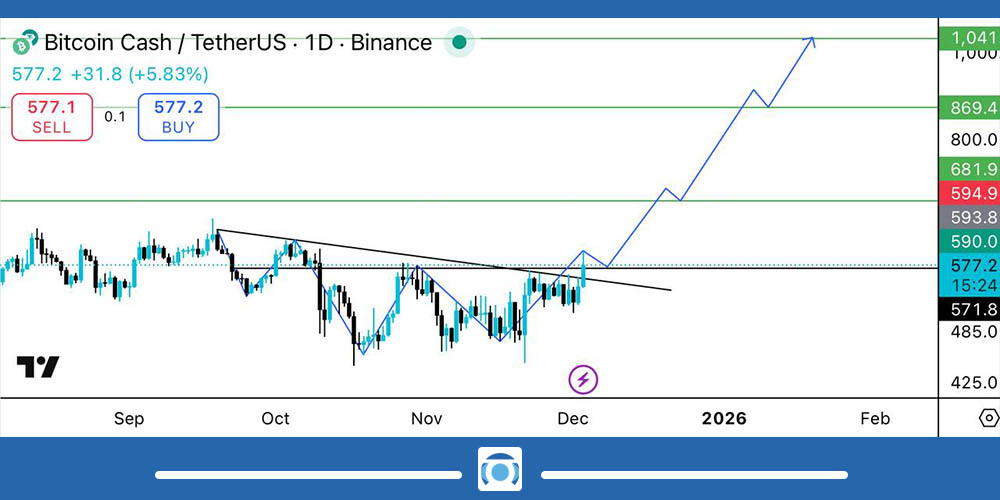نمودار ارز BCH