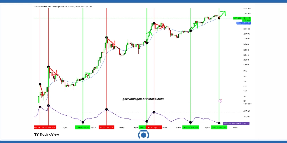 سیگنال صعودی تاریخی برای بیت کوین با اندیکاتور بولینگر باند