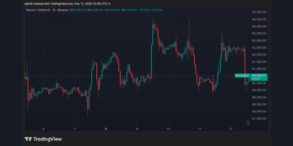 نمودار قیمت بیت کوین