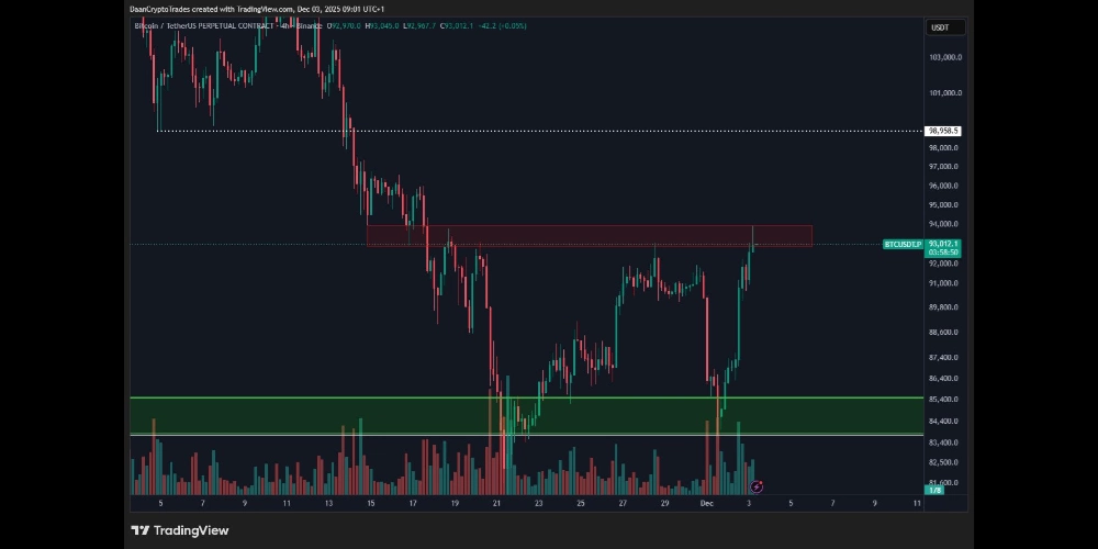 نمودار تحلیل دن کریپتو
