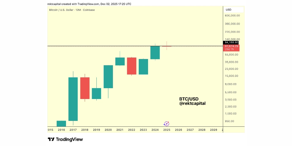 تحلیل رکت کپیتال از نمودار سالانه بیت کوین