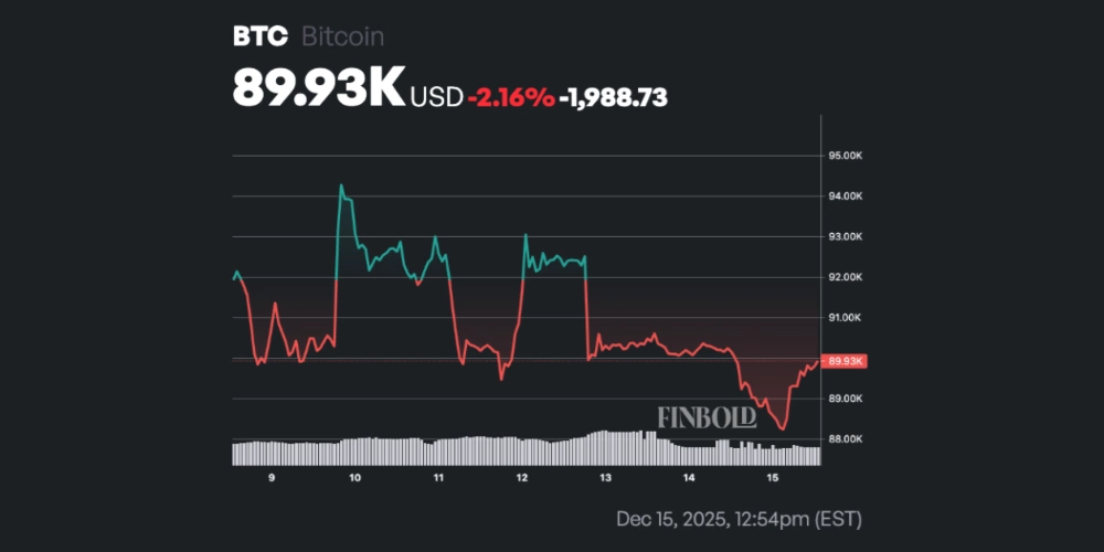 نمودار قیمت بیت کوین