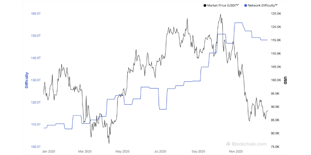 کاهش ۴ درصدی هش ریت بیت کوین