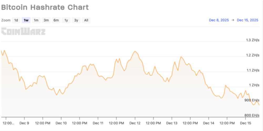 نمودار کاهش هش ریت بیت کوین