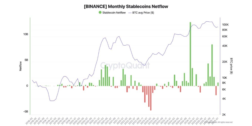 آمار ورود استیبل کوین به بایننس