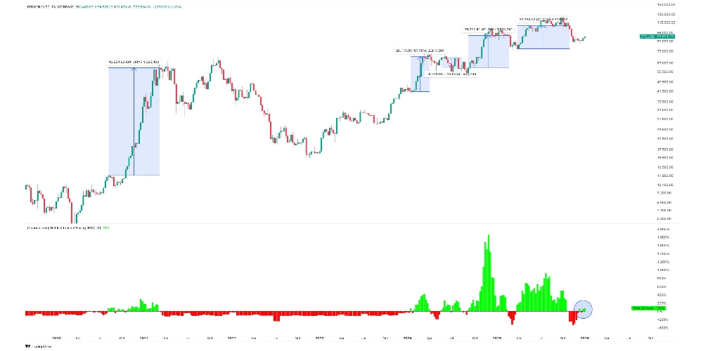 شاخص خرید و انباشت بیت کوین