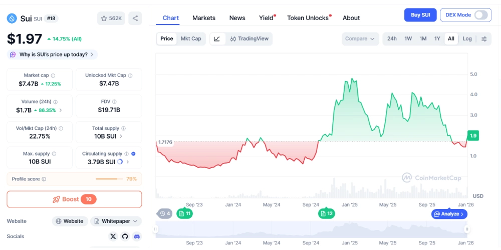 نمودار قیمت رشد ۳۸ درصدی سویی