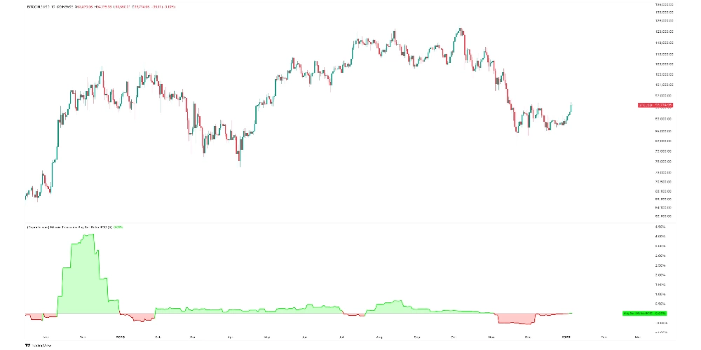 شاخص خرید و فروش بیت کوین