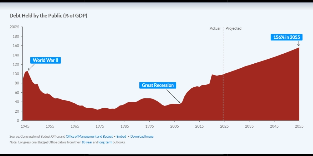 نمودار بدهی ملی آمریکا