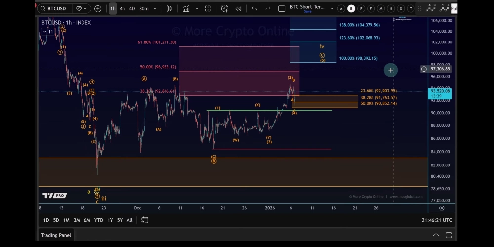 نمودار تحلیل اصلاح اخیر بیت کوین