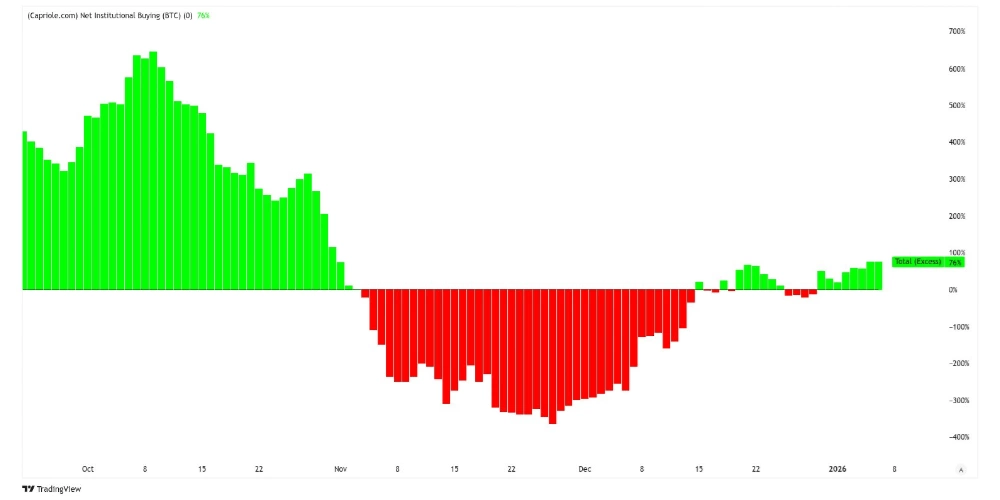 نمودار خریداران بزرگ کمک به بیت کوین در مسیر ۱۵۰ هزار دلار