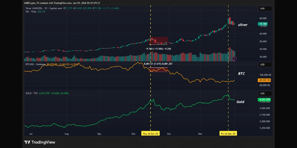 نمودار طلا و نقره و بیت کوین