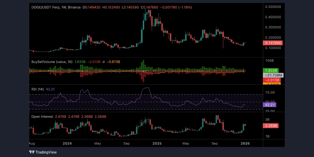 نمودار قیمت دوج کوین