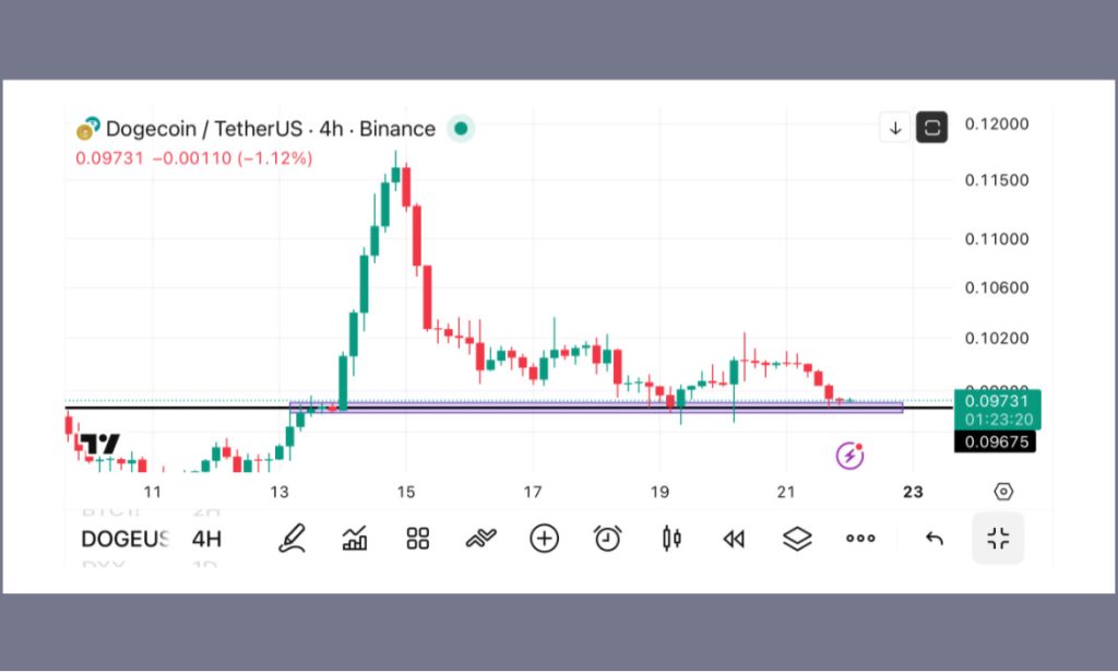 تحلیل DOGE 2026-02-22