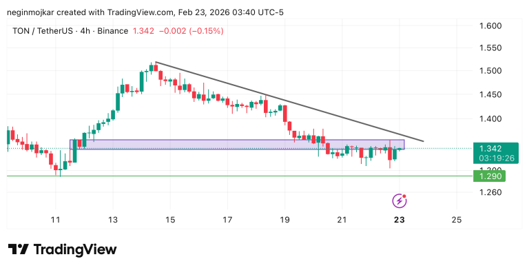 تحليل سريع از تون كوين | toncoin
