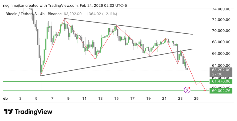 ريزش بيشتر بيت كوين ادامه دارد؟
