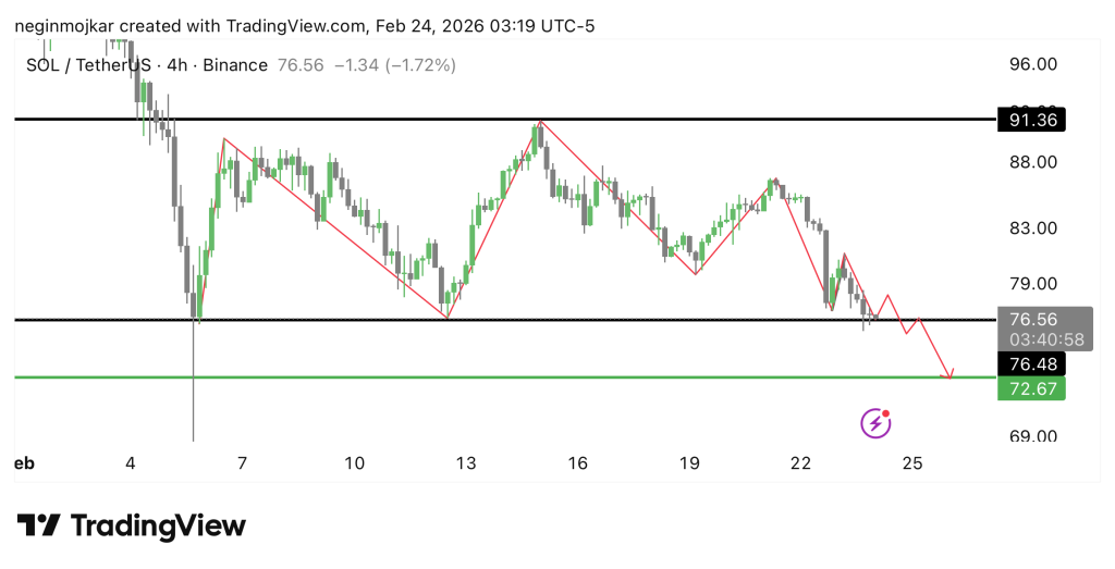 تحلیل SOL 2026-02-24