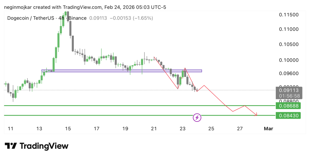 تحلیل DOGE 2026-02-24