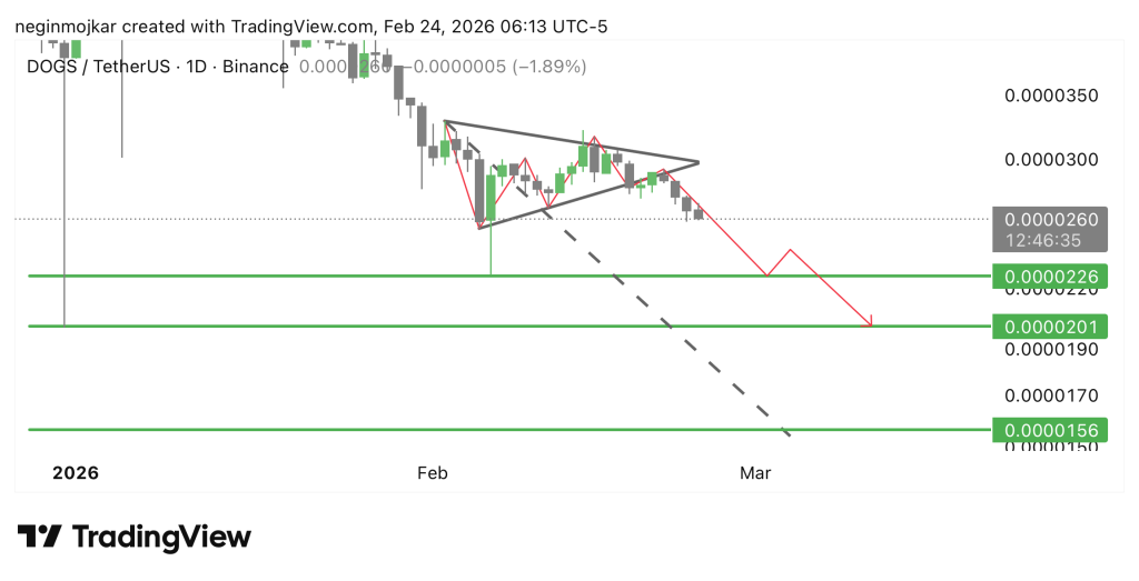 تحلیل DOGS 2026-02-24