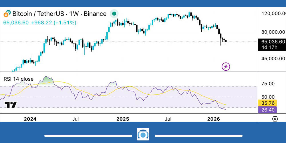 اشباه فروش در نمودار بیت کوین