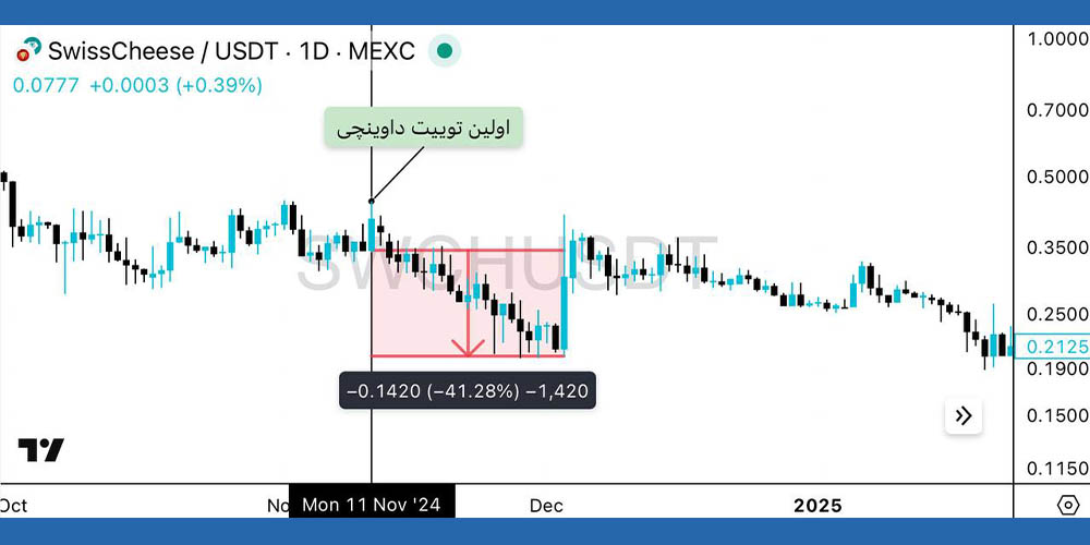 تاثیرات داوینچی بر قیمت ارز SWCH