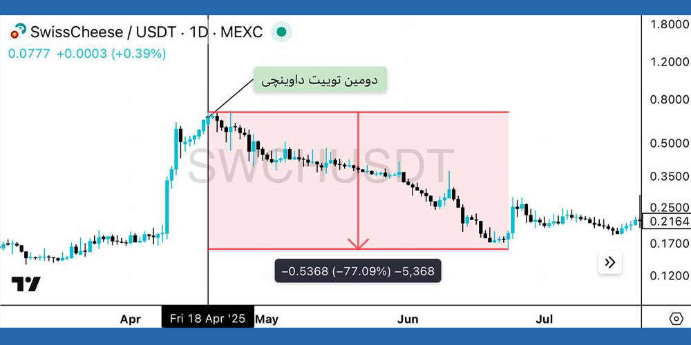 تاثیرات داوینچی بر قیمت سوئیس چیز