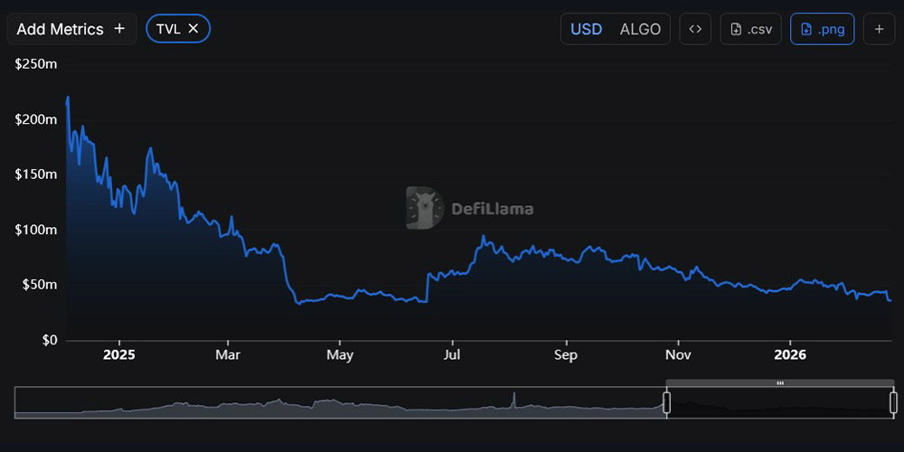 خروج نقدینگی از شبکه آلگوراند