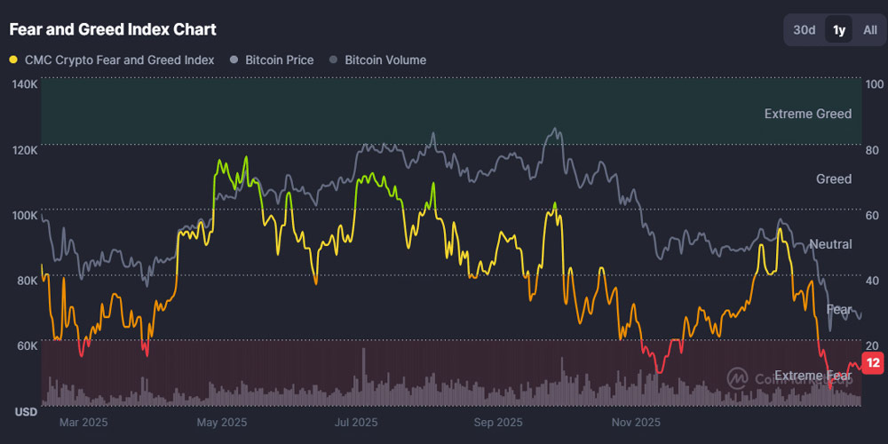 شاخص ترس و طمع بیت کوین