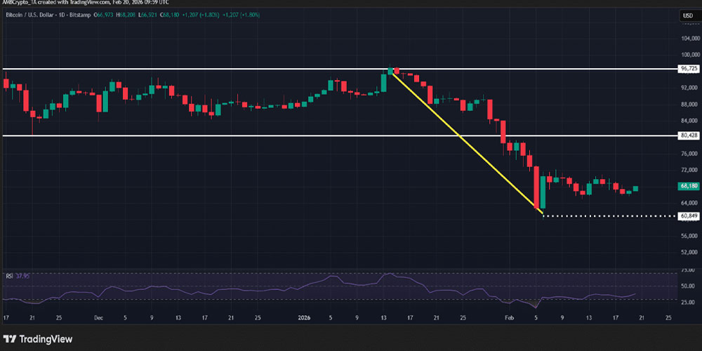 قیمت بیت کوین تا کجا می‌ریزد