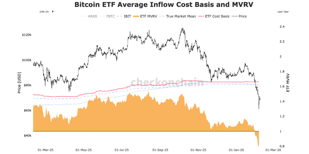 نمودار صندوق‌های ETF بیت کوین