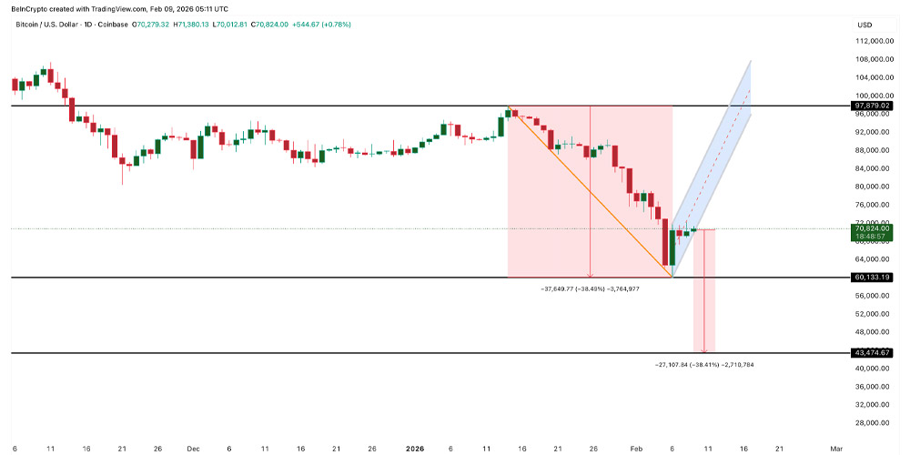 نمودار قیمت بیت کوین