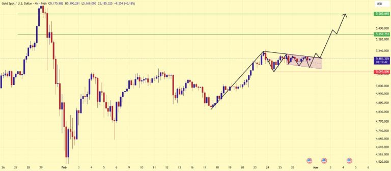 پیش بینی طلا امروز ۸ اسفند (رشد بزرگی در انتظار قیمت طلا)