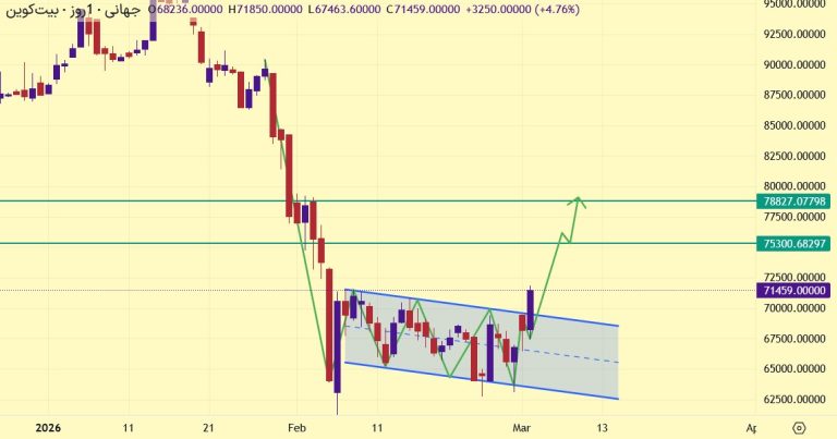 بیت کوین صعودی شد (تحلیل بیت کوین ۱۳ اسفند)
