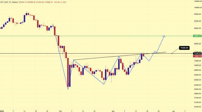 جدیدترین تحلیل تکنیکال بیت کوین امروز ۲۷ اسفند