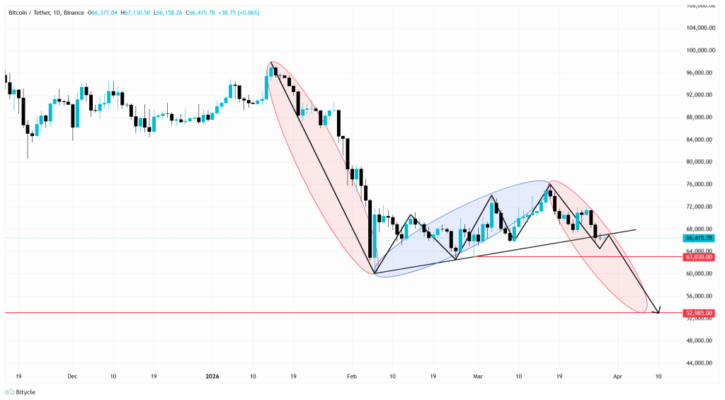 تحلیل بیت کوین امروز 10 فروردین
