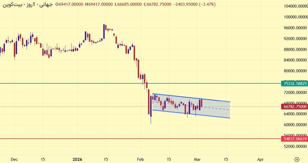 تحلیل BTC 2026-03-03